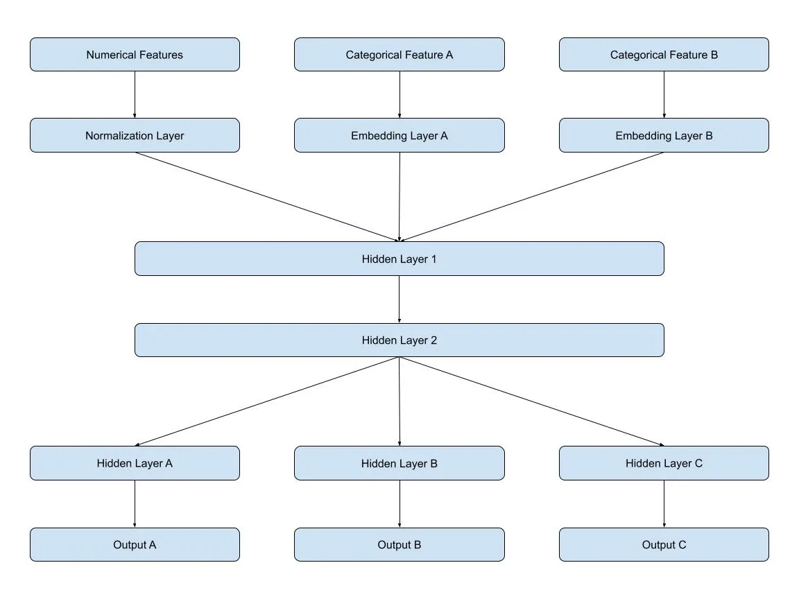 Multi-input neural network style diagram for ETA prediction